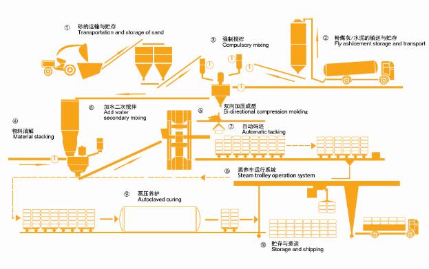 東岳機械集團灰砂磚生產(chǎn)線工藝流程簡圖